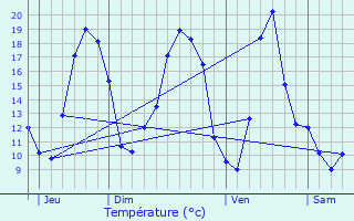 Graphique des tempratures prvues pour Vouthon-Bas