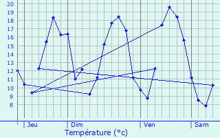 Graphique des tempratures prvues pour Contault