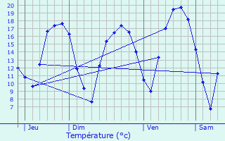 Graphique des tempratures prvues pour Oetrange