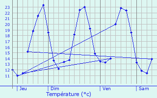 Graphique des tempratures prvues pour Servires