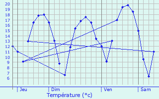 Graphique des tempratures prvues pour Mertert