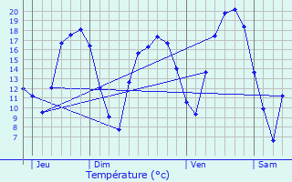 Graphique des tempratures prvues pour Ernster