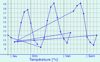 Graphique des tempratures prvues pour Persan