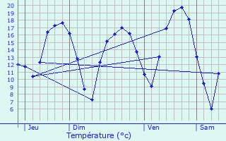 Graphique des tempratures prvues pour Zittig