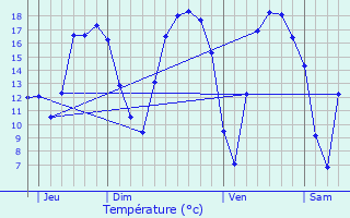 Graphique des tempratures prvues pour Wemmel