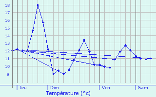 Graphique des tempratures prvues pour Destord