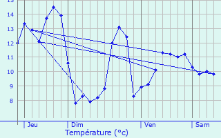 Graphique des tempratures prvues pour Lormes