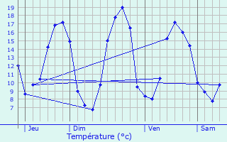 Graphique des tempratures prvues pour Muel