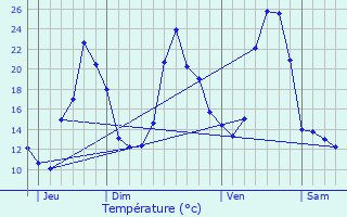 Graphique des tempratures prvues pour Monlet