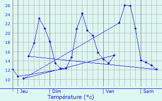 Graphique des tempratures prvues pour Allgre