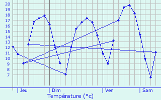 Graphique des tempratures prvues pour Beyren