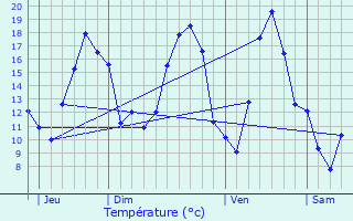 Graphique des tempratures prvues pour Trmont-sur-Saulx