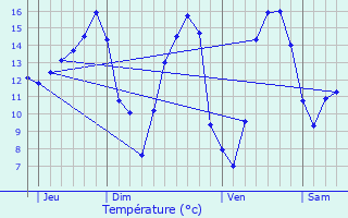 Graphique des tempratures prvues pour La Malne