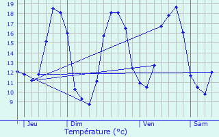 Graphique des tempratures prvues pour Ribcourt-Dreslincourt