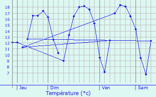 Graphique des tempratures prvues pour Lint