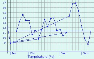 Graphique des tempratures prvues pour Le Troncq