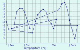 Graphique des tempratures prvues pour Colmar