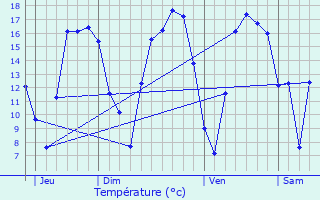 Graphique des tempratures prvues pour Wachtebeke