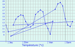 Graphique des tempratures prvues pour Voinmont