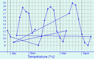 Graphique des tempratures prvues pour Vraux