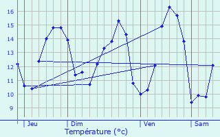 Graphique des tempratures prvues pour Pencran