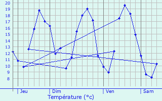 Graphique des tempratures prvues pour Saint-Lumier-en-Champagne