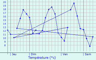 Graphique des tempratures prvues pour Saudrupt