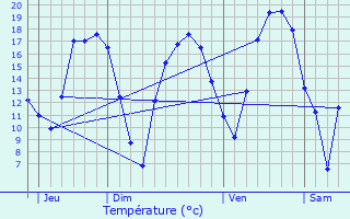 Graphique des tempratures prvues pour tain