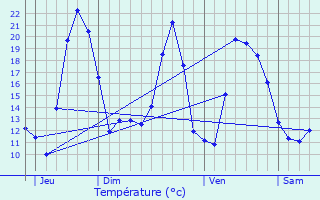 Graphique des tempratures prvues pour Lapoutroie