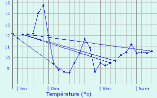 Graphique des tempratures prvues pour Bondeval