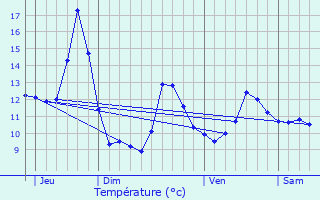 Graphique des tempratures prvues pour Damblain