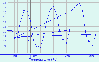 Graphique des tempratures prvues pour Champvoisy