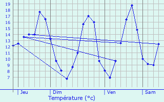 Graphique des tempratures prvues pour Saint-Julien-Maumont