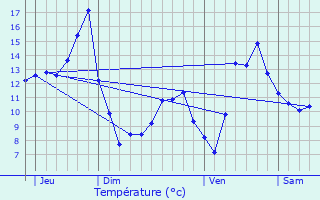 Graphique des tempratures prvues pour Montaigu