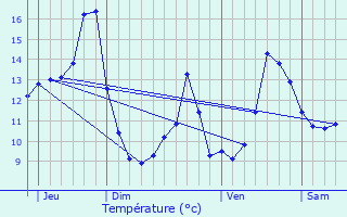 Graphique des tempratures prvues pour cleux