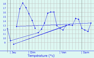 Graphique des tempratures prvues pour Lezennes