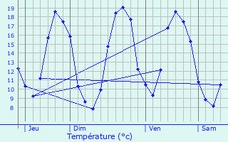 Graphique des tempratures prvues pour Pannecires