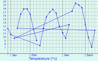 Graphique des tempratures prvues pour Abbville-ls-Conflans