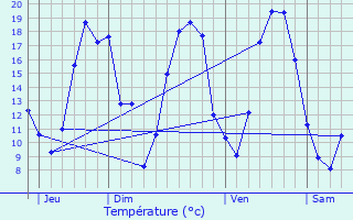 Graphique des tempratures prvues pour Compertrix