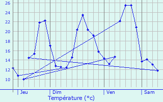 Graphique des tempratures prvues pour Chomelix