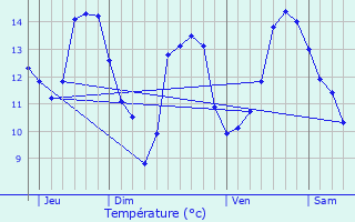 Graphique des tempratures prvues pour Urimnil