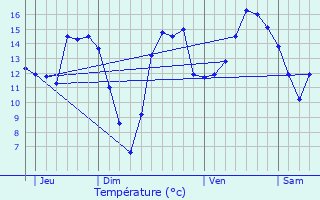 Graphique des tempratures prvues pour Herserange