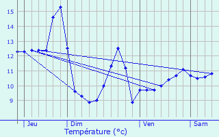 Graphique des tempratures prvues pour Lebtain