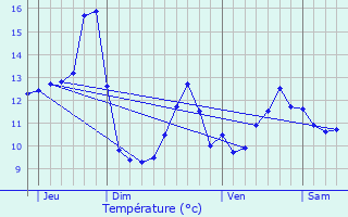 Graphique des tempratures prvues pour Champoux