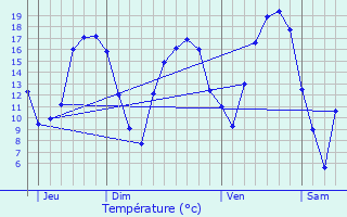 Graphique des tempratures prvues pour Cruchten