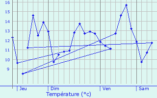 Graphique des tempratures prvues pour Chaufour-ls-Bonnires