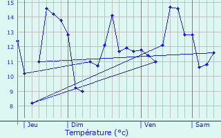 Graphique des tempratures prvues pour Osmoy