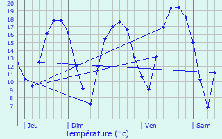 Graphique des tempratures prvues pour Schwebsange