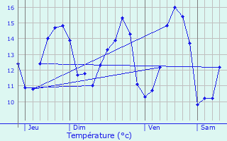 Graphique des tempratures prvues pour Lanneuffret