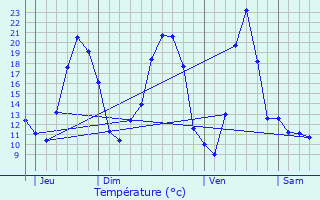 Graphique des tempratures prvues pour Tomblaine